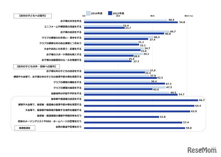 子供のスポーツ活動への母親の負担感