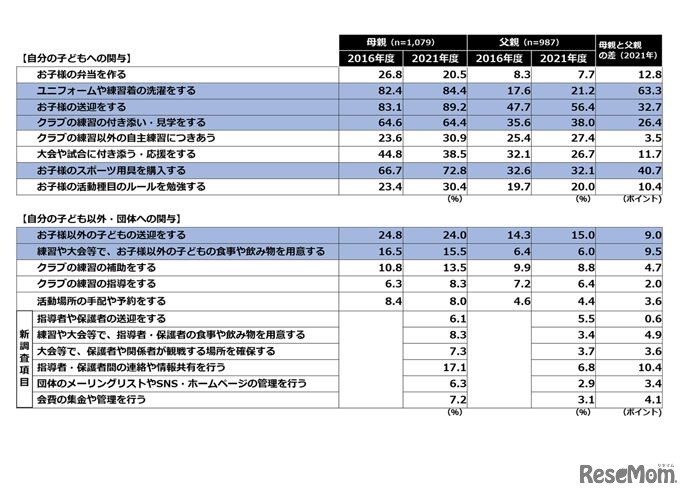 子供のスポーツ活動への母親・父親の関与