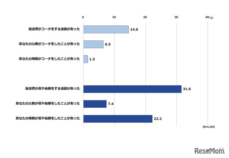 母親自身が子供のころの保護者の役割