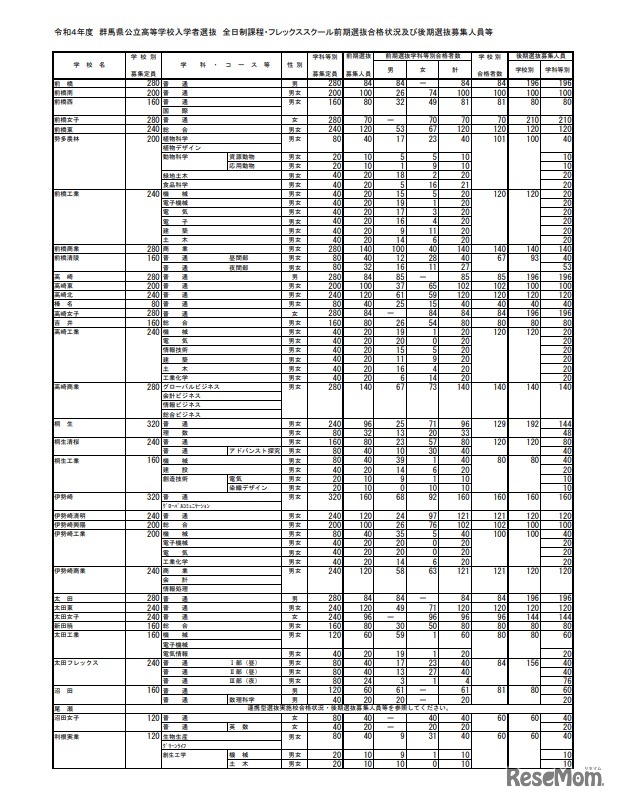 2022年度　全日制課程・フレックススクール前期選抜合格状況および後期選抜募集人員等