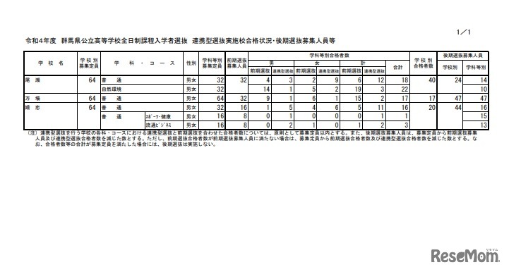 2022年度　全日制課程・フレックススクール前期選抜合格状況および後期選抜募集人員等