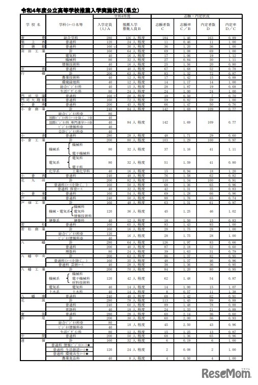 2022年度（令和4年度）公立高等学校推薦入学実施状況（県立）