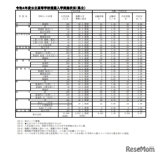 2022年度（令和4年度）公立高等学校推薦入学実施状況（県立）