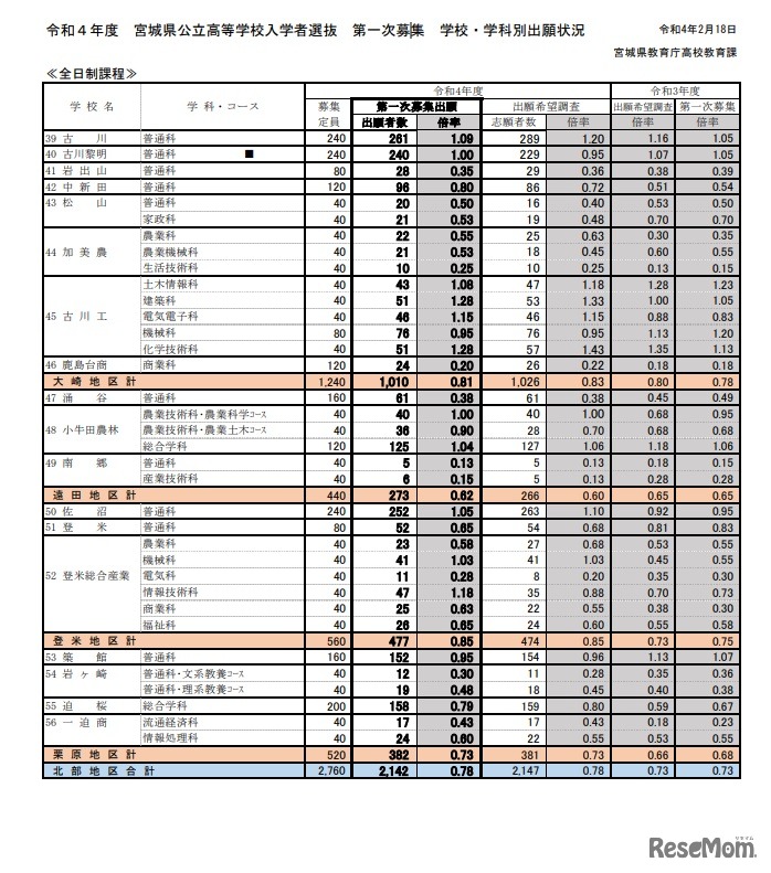 2022度　宮城県公立高等学校入学者選抜　第一次募集　学校・学科別出願状況