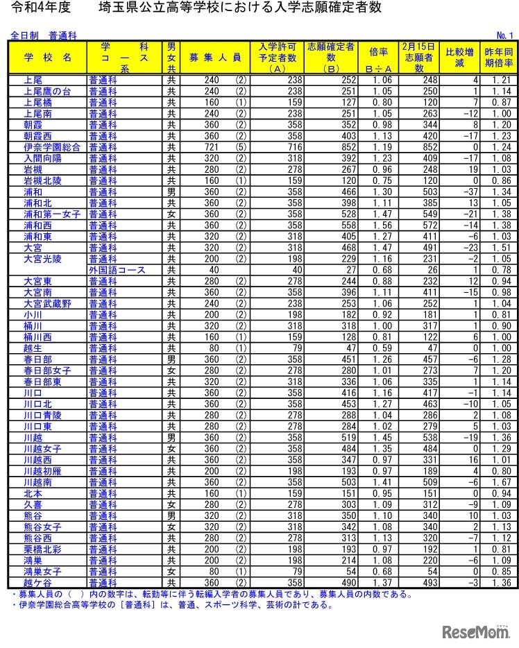 令和4年度埼玉県公立高等学校における入学志願確定者数（普通科）
