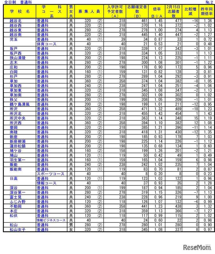 令和4年度埼玉県公立高等学校における入学志願確定者数（普通科）