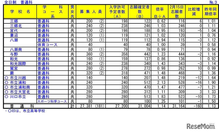 令和4年度埼玉県公立高等学校における入学志願確定者数（普通科）