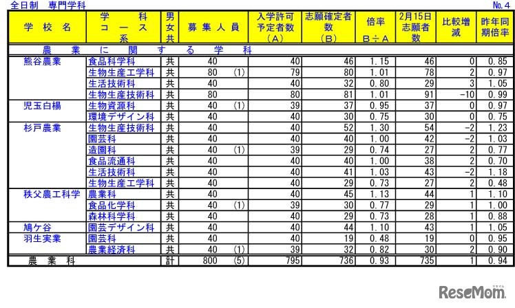 令和4年度埼玉県公立高等学校における入学志願確定者数（専門学科）