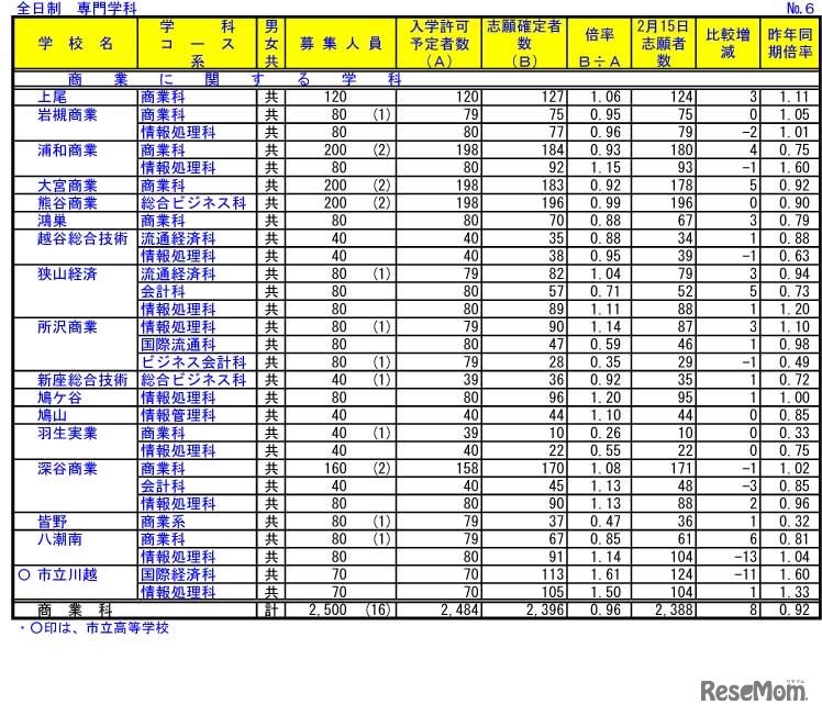 令和4年度埼玉県公立高等学校における入学志願確定者数（専門学科）