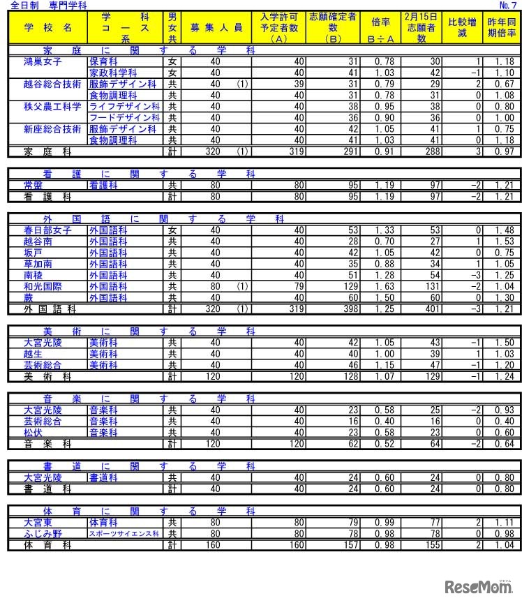 令和4年度埼玉県公立高等学校における入学志願確定者数（専門学科）