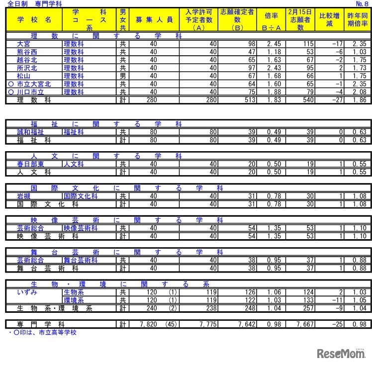 令和4年度埼玉県公立高等学校における入学志願確定者数（専門学科）