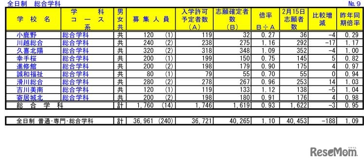 令和4年度埼玉県公立高等学校における入学志願確定者数（総合学科）
