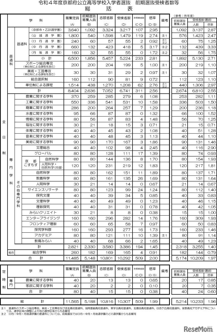 令和4年度京都府公立高等学校入学者選抜（前期選抜）受検者数等総括表