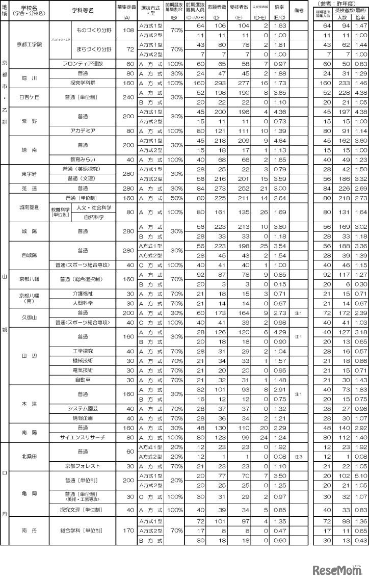令和4年度京都府公立高等学校入学者選抜（前期選抜）受検者数等一覧