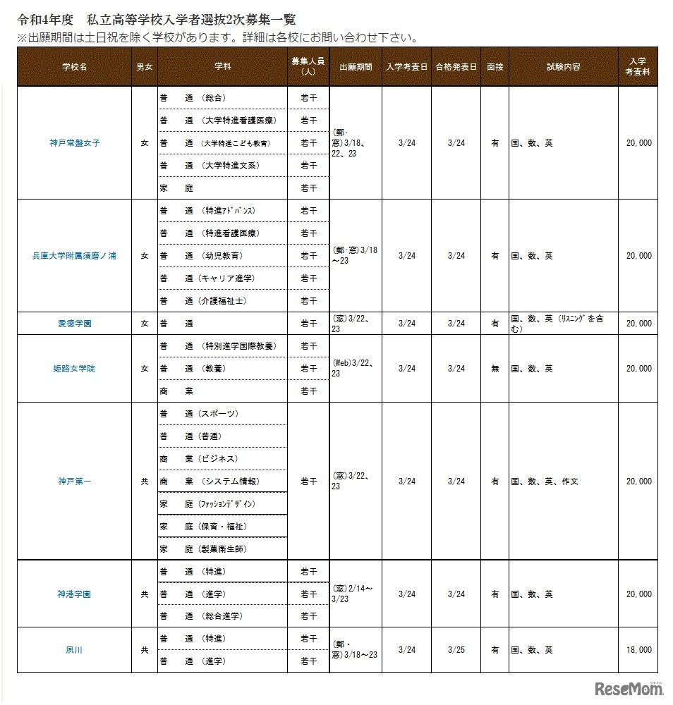2022年度私立高等学校入学者選抜2次募集一覧（一部）