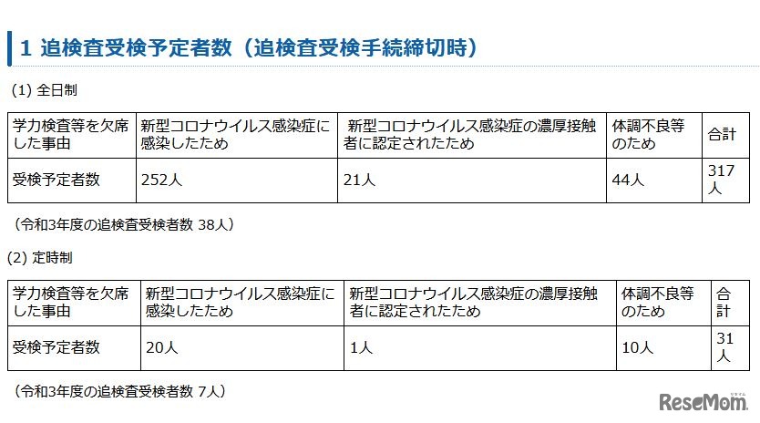 追検査受検予定者数（追検査受検手続締切時）