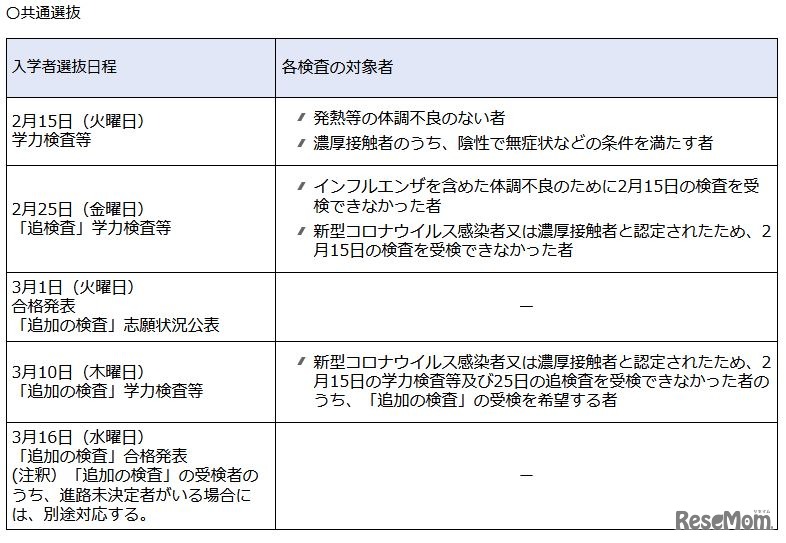 入学者選抜日程と各検査の対象者（共通選抜）