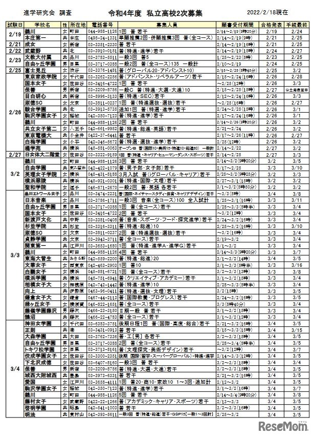 進学研究会調査「令和4年度 私立高校2次募集（2022/2/18現在）」