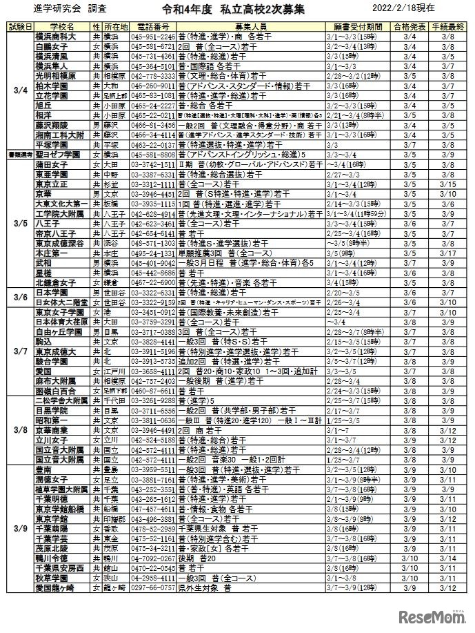 進学研究会調査「令和4年度 私立高校2次募集（2022/2/18現在）」