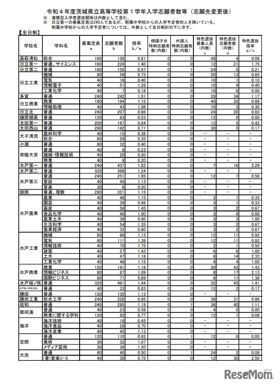 2022年度茨城県立高等学校第1学年入学志願者数等（志願先変更後）