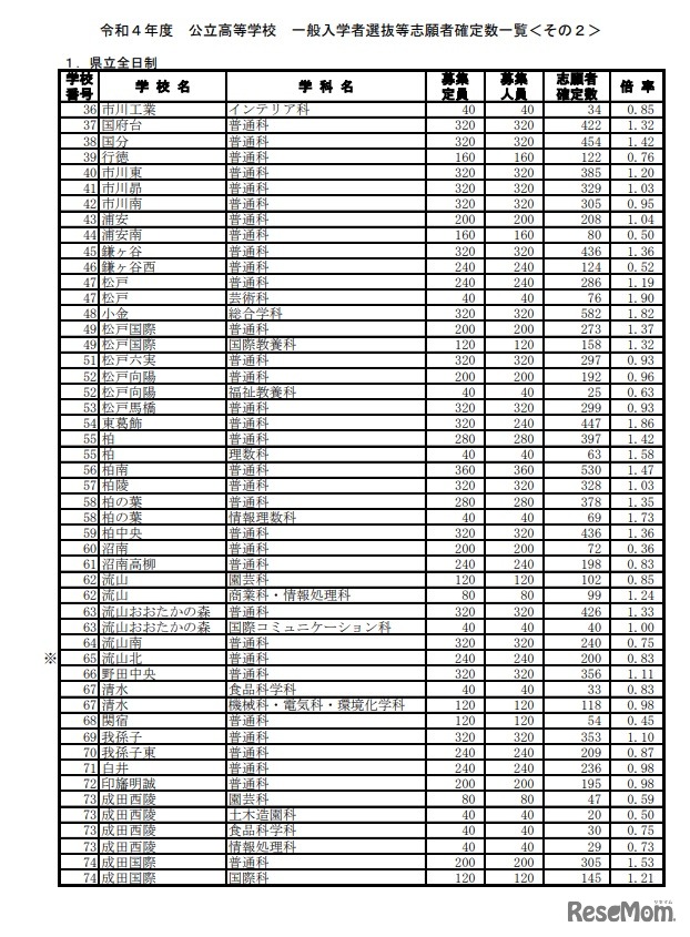 2022年度公立高等学校　一般入学者選抜等志願者確定数一覧