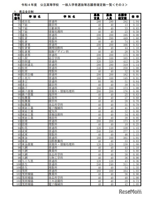 2022年度公立高等学校　一般入学者選抜等志願者確定数一覧