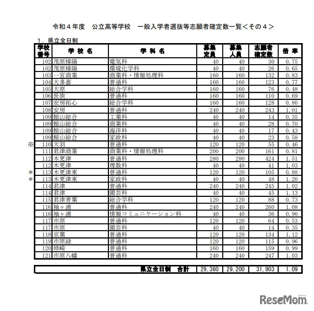 2022年度公立高等学校　一般入学者選抜等志願者確定数一覧