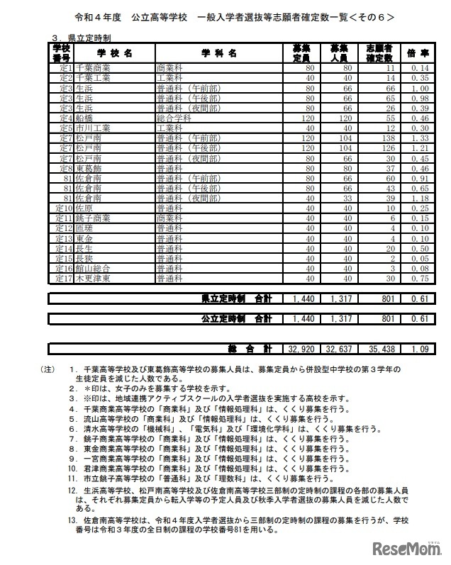 2022年度公立高等学校　一般入学者選抜等志願者確定数一覧