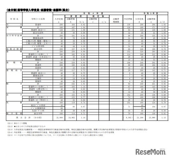 県立高等学校（全日制）入学定員・志願者数・志願率