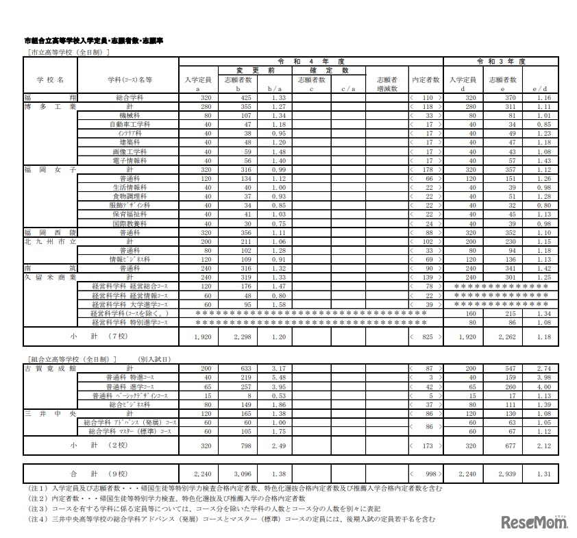 市組合立高等学校入学定員・志願者数・志願率