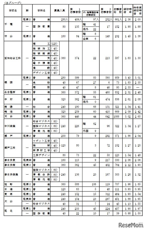 令和4年度愛知県公立高等学校入学者選抜（全日制課程）における入学願書受付締切後の志願者数（Bグループ）