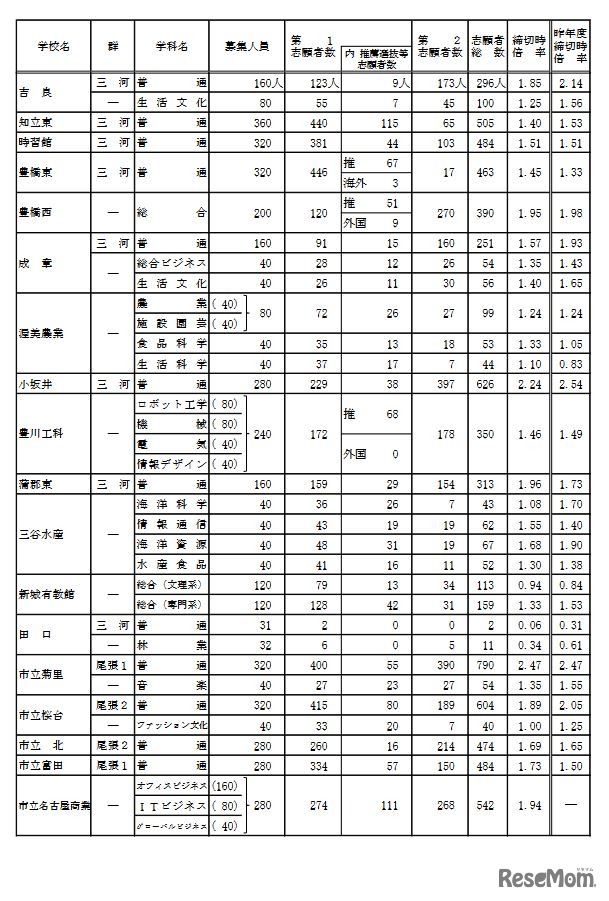 令和4年度愛知県公立高等学校入学者選抜（全日制課程）における入学願書受付締切後の志願者数（Bグループ）