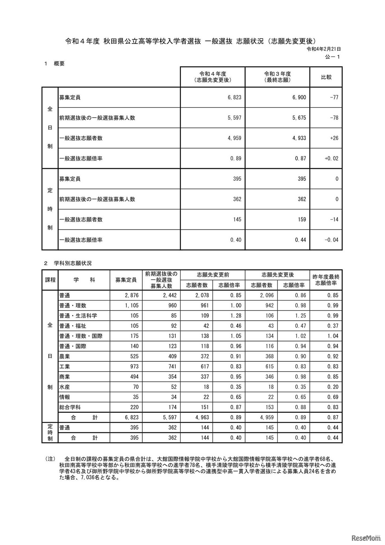 令和4年度 秋田県公立高等学校入学者選抜 一般選抜 志願状況（志願先変更後）