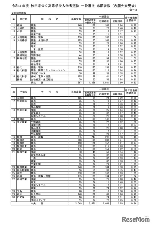 令和4年度 秋田県公立高等学校入学者選抜 一般選抜 志願者数（志願先変更後）