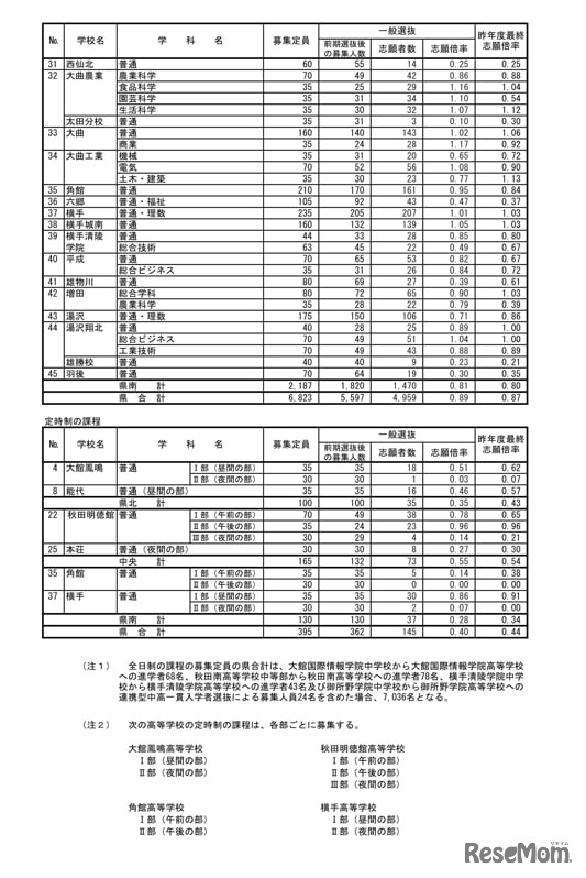 令和4年度 秋田県公立高等学校入学者選抜 一般選抜 志願者数（志願先変更後）