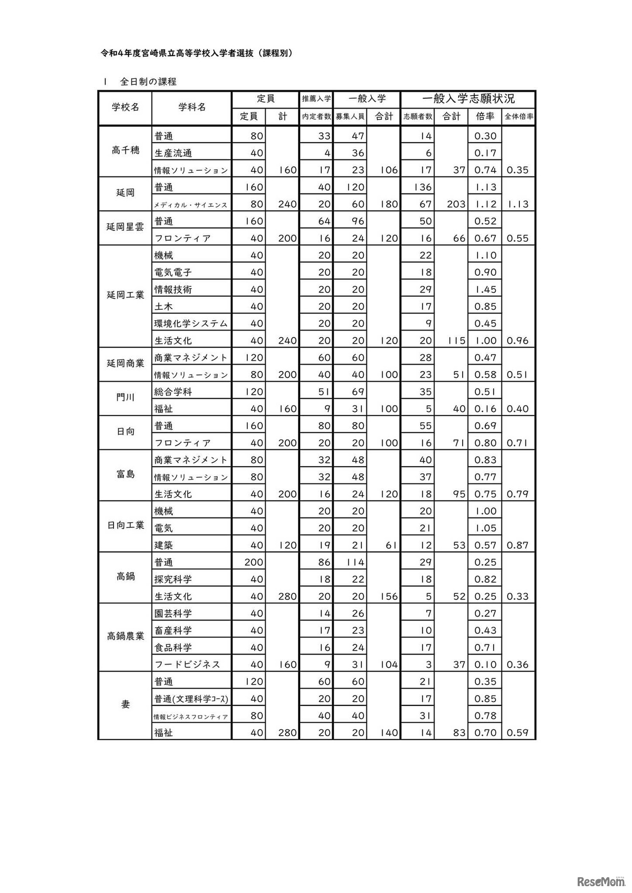 令和4年度宮崎県立高等学校入学者選抜 一般入学者選抜の志願状況（志願変更前）