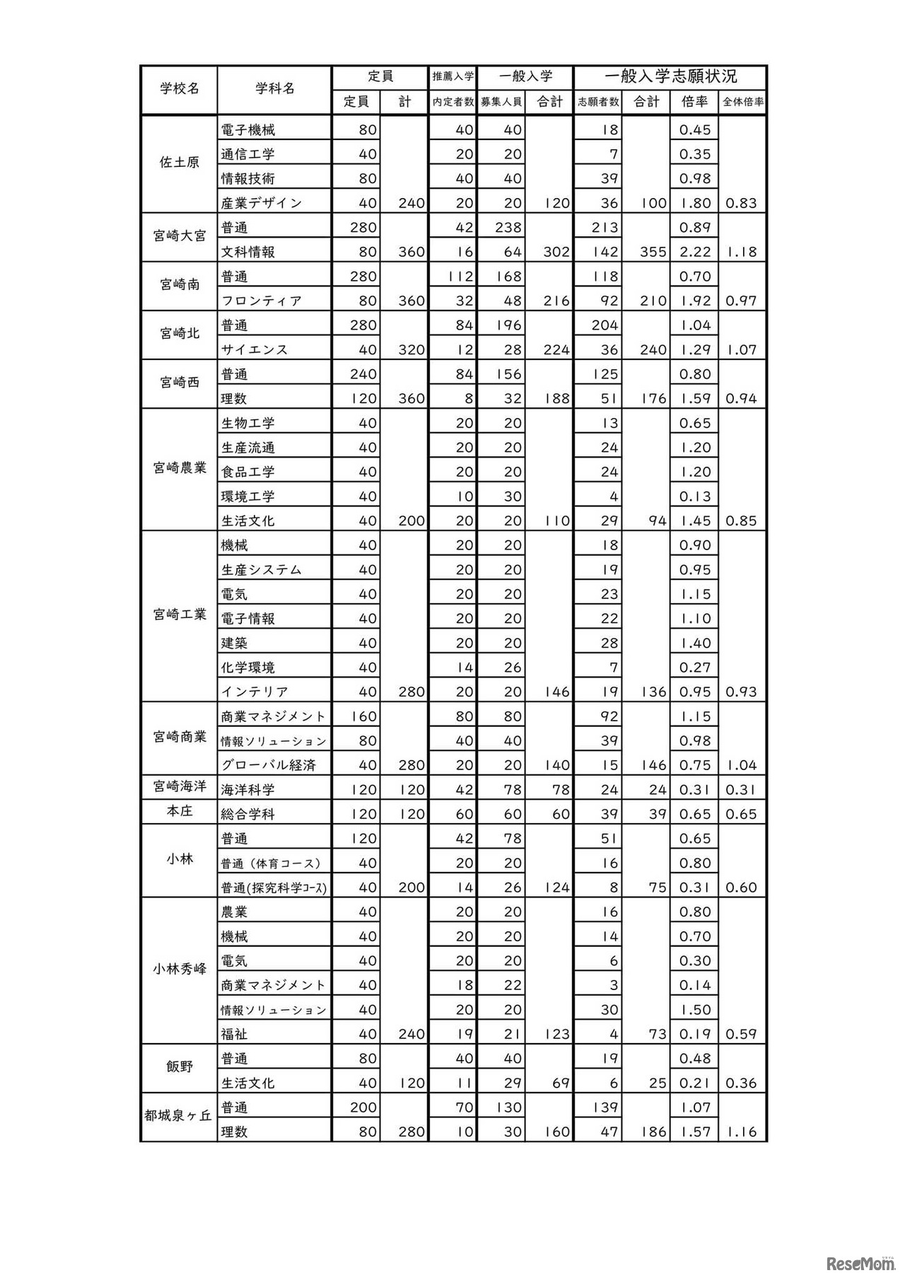 令和4年度宮崎県立高等学校入学者選抜 一般入学者選抜の志願状況（志願変更前）