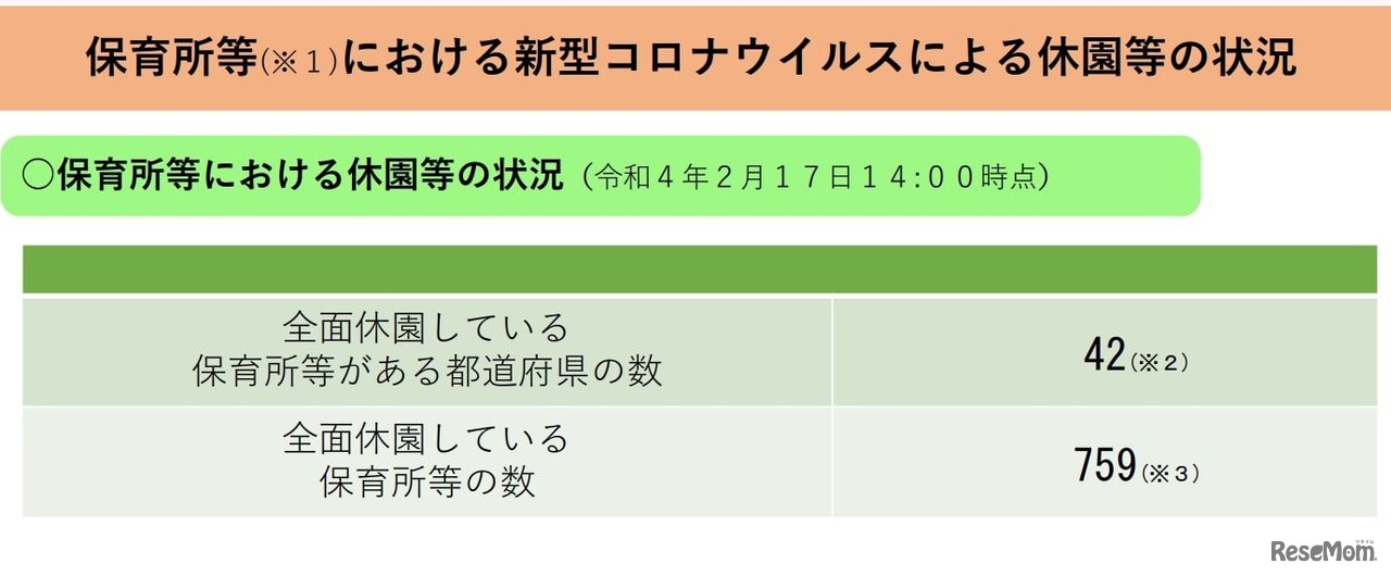保育所等における休園等の状況