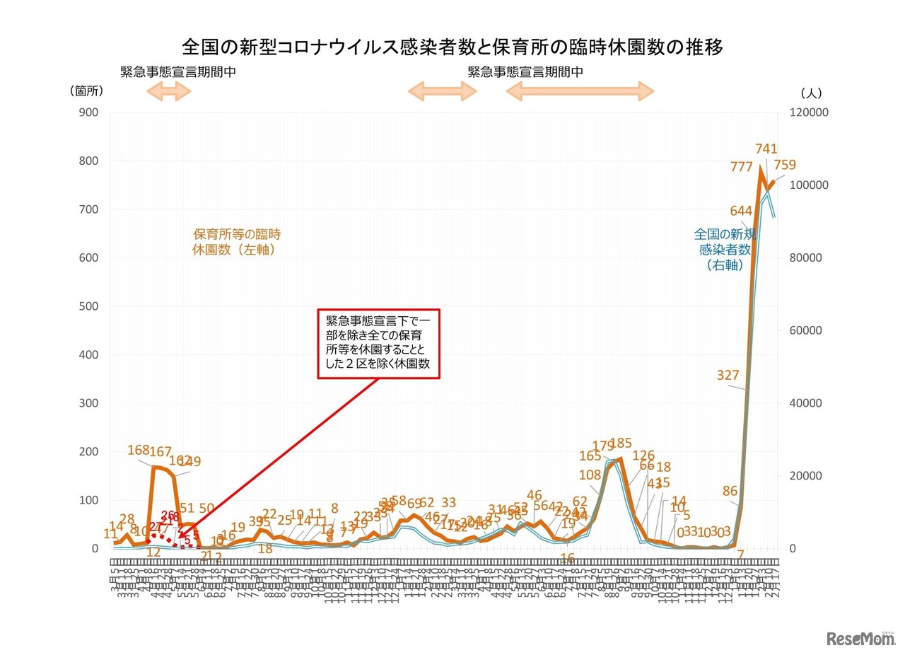 全国の新型コロナウイルス感染者数と保育所の臨時休園数の推移