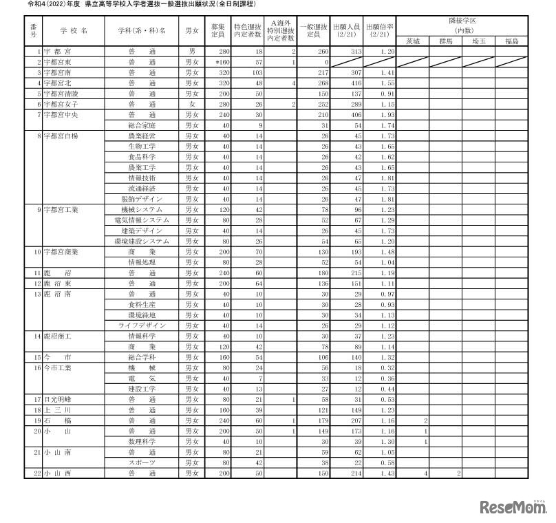 令和4（2022）年度 県立高等学校入学者選抜一般選抜出願状況（全日制課程）