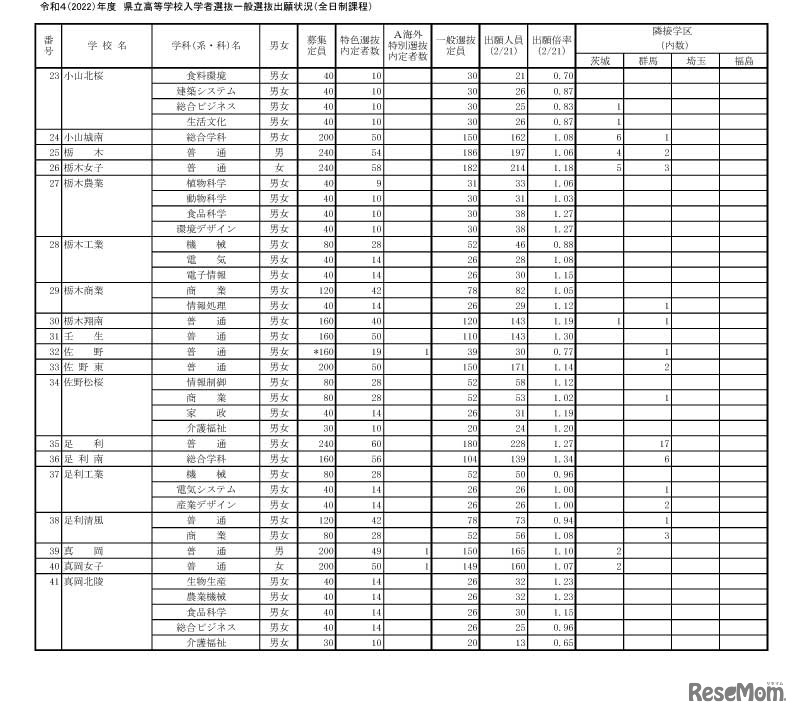 令和4（2022）年度 県立高等学校入学者選抜一般選抜出願状況（全日制課程）