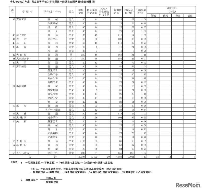 令和4（2022）年度 県立高等学校入学者選抜一般選抜出願状況（全日制課程）