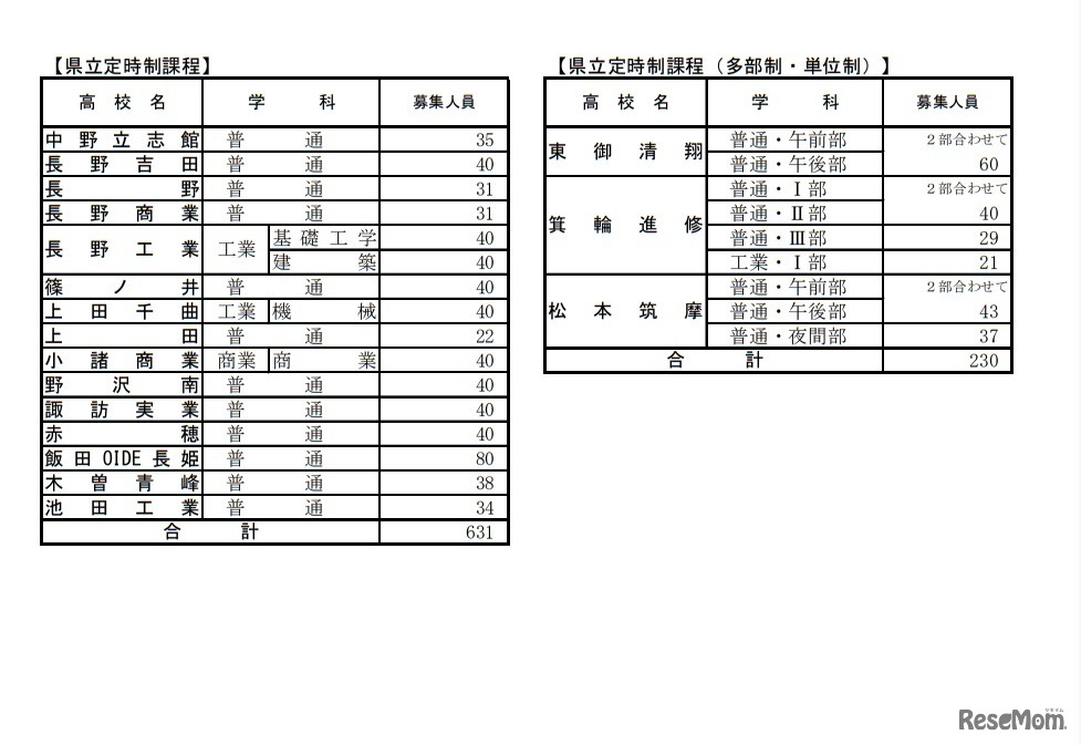 長野県公立高校後期選抜募集人員