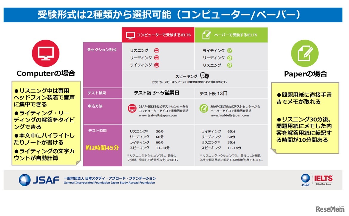 「コンピューター」と「ぺーパー」の2種類の受験形式