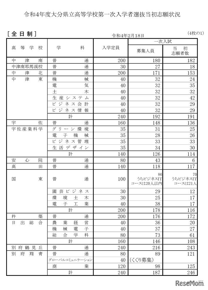 令和4年度大分県立高等学校第一次入学者選抜当初志願状況