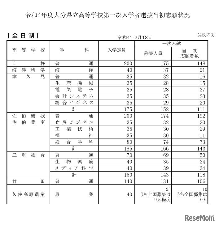 令和4年度大分県立高等学校第一次入学者選抜当初志願状況