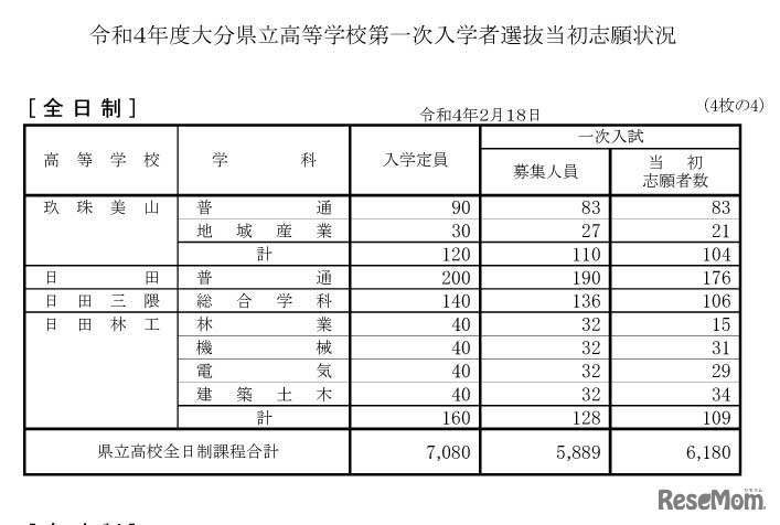 令和4年度大分県立高等学校第一次入学者選抜当初志願状況
