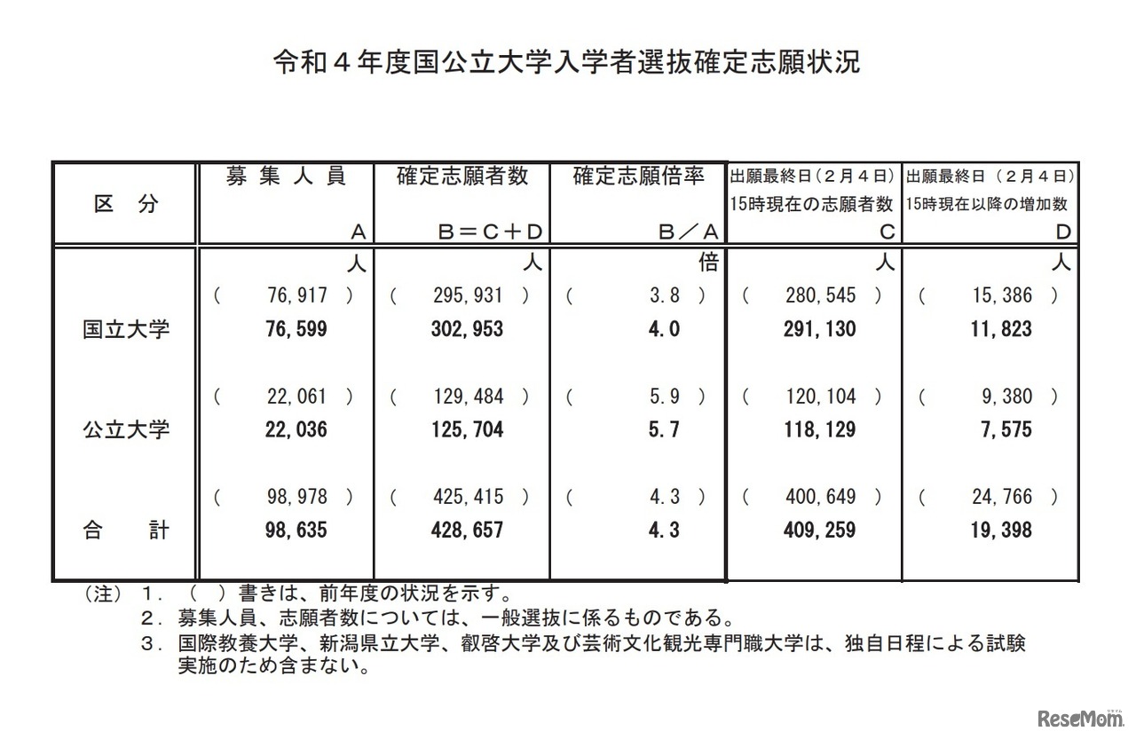 令和4年度国公立大学入学者選抜確定志願状況