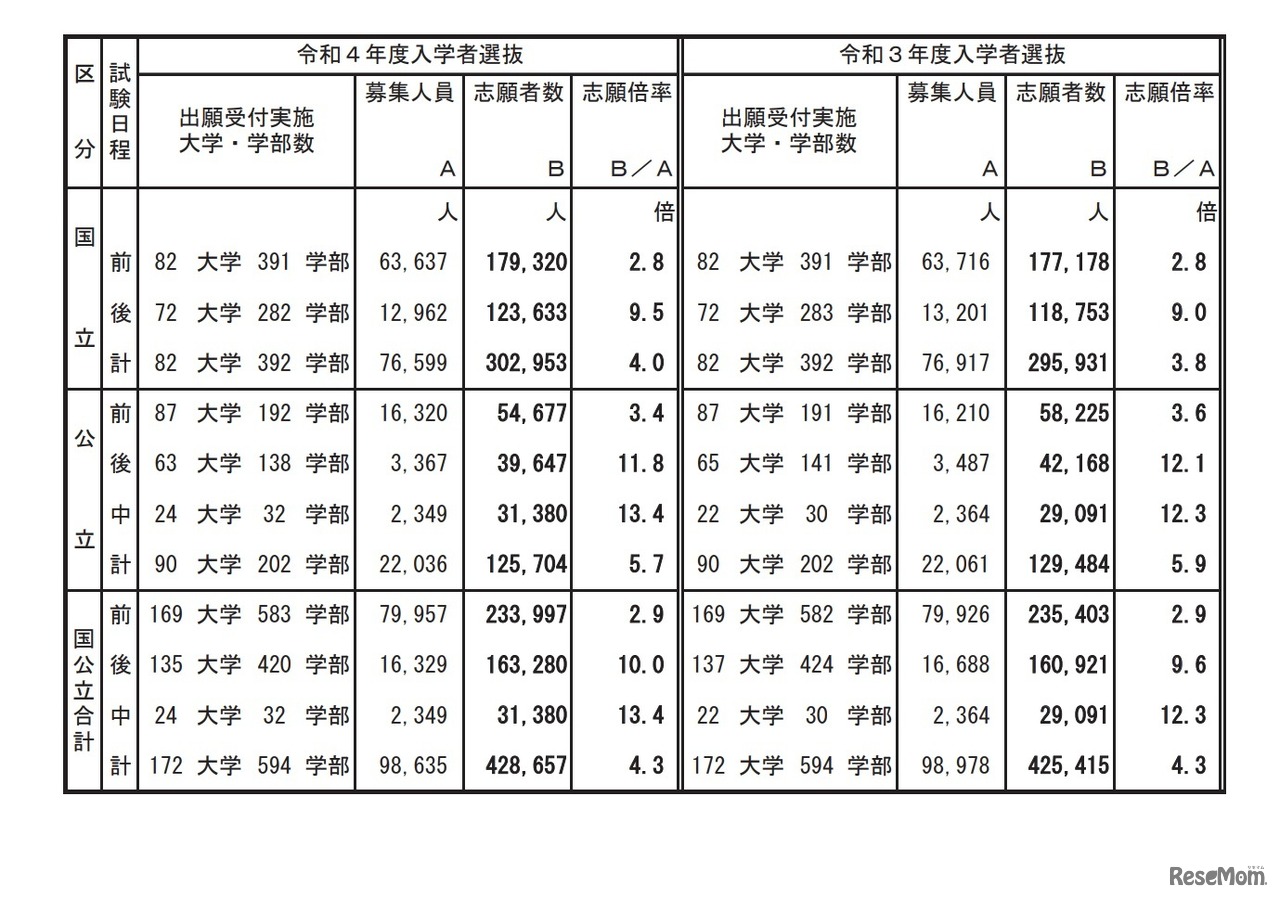 令和4年度国公立大学入学者選抜確定志願状況