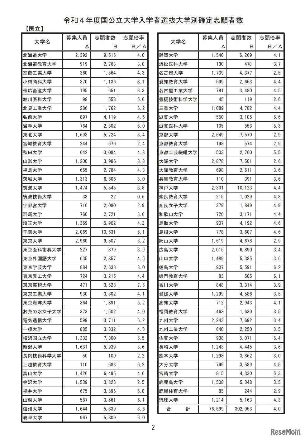 令和4年度国公立大学入学者選抜大学別確定志願者数